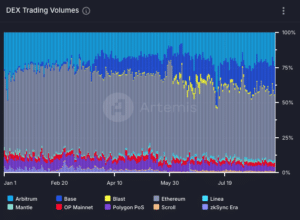 The trading quantity of decentralized exchanges on L2s has grown, while Ethereum’s execrable layer has considered a fall in its DEX trading quantity. (Artemis)